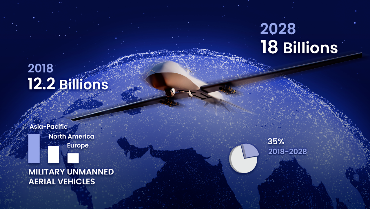 UAV market growth from 12.2B in 2018 to 18B by 2028. Asia-Pacific leads, followed by North America and Europe. 35% growth projected.