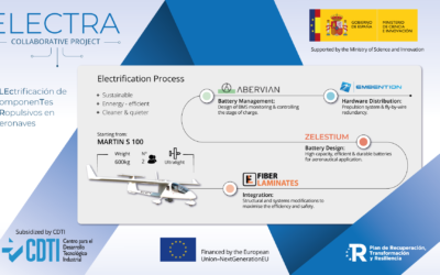 The ELECTRA project kicks-off: Innovation for Aeronautical Sustainability