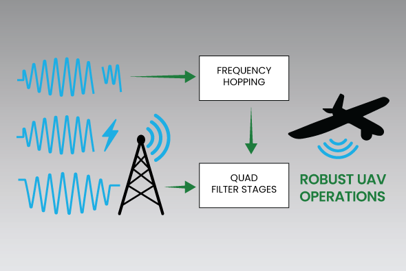 Extreme Noise & Interference Rejection